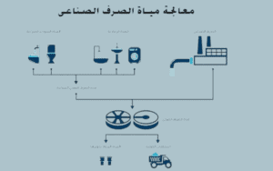محطة معالجة مياه الصرف الصحي